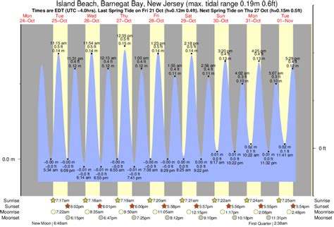 island beach nj tides|island beach tide forecast.